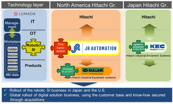 Rollout of Hitachi’s robotic SI business and 4M(2) data utilization image, through acquisitions