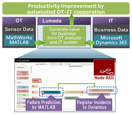 Integration of MATLAB and Microsoft Dynamics 365 on Lumada