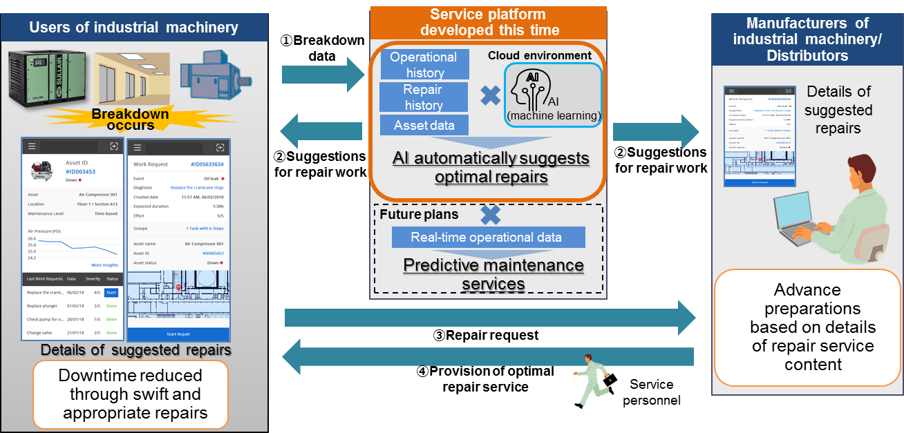 Services Utilizing the Service Platform